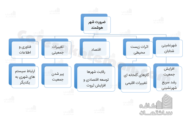 الزامات شهر هوشمند